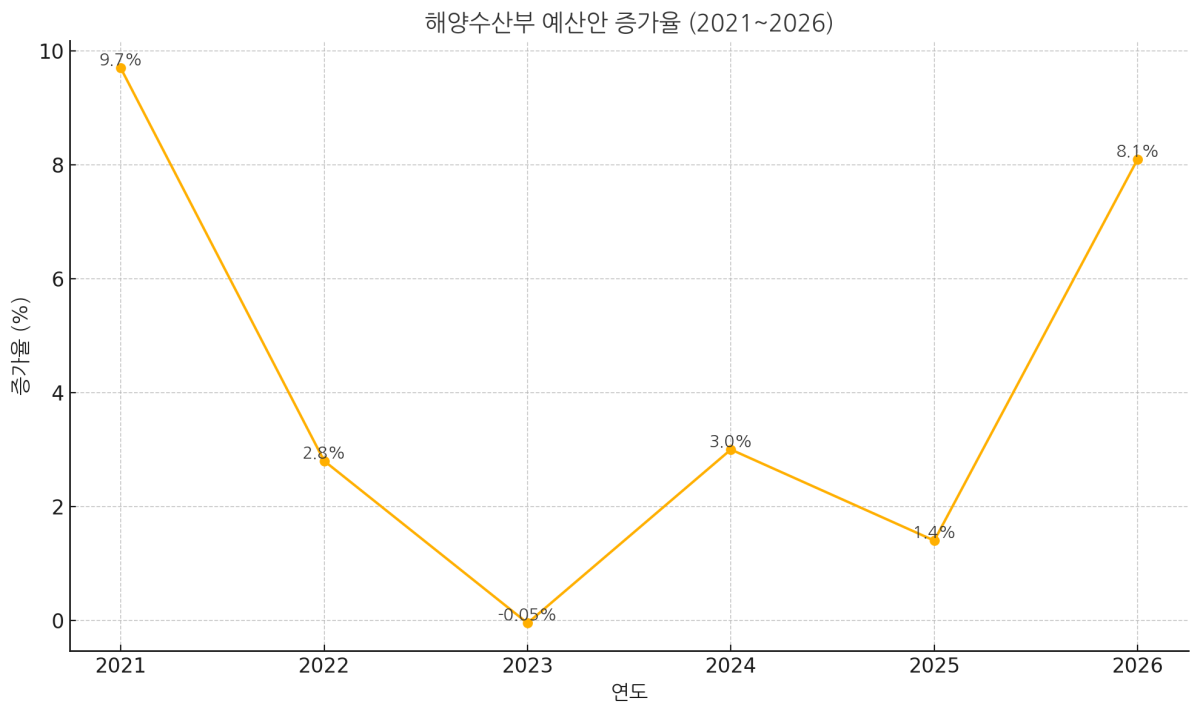 ▲2021년~2026년 예산안 증가율(정부안 기준) (해양수산부)