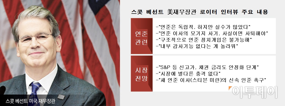 ▲스콧 베선트 미국 재무장관이 1일(현지시간) 로이터 인터뷰에서 연방준비제도(Fed)의 정치적 독립성을 강조하면서도 "많은 실수를 저질렀다"고 비판했다.