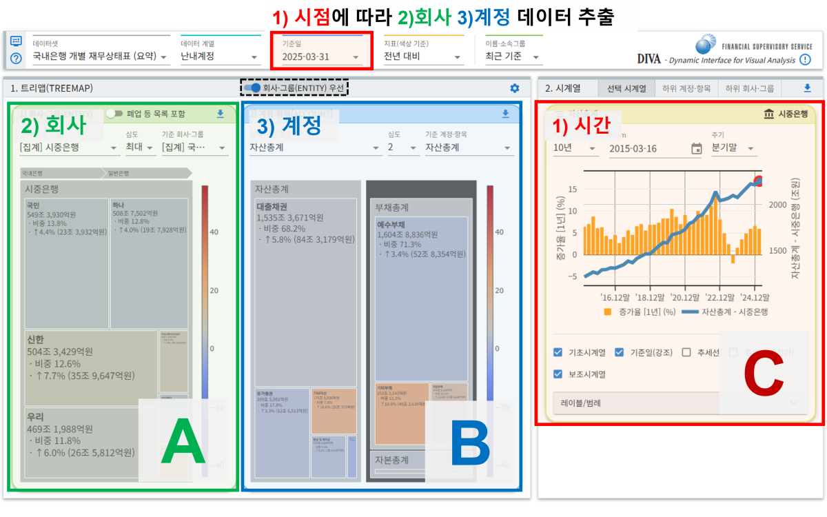 ▲금융감독원의 동적 시각화 분석시스템(DIVA, Dynamic Interface for Visual Analysis) (사진제공=금융감독원)