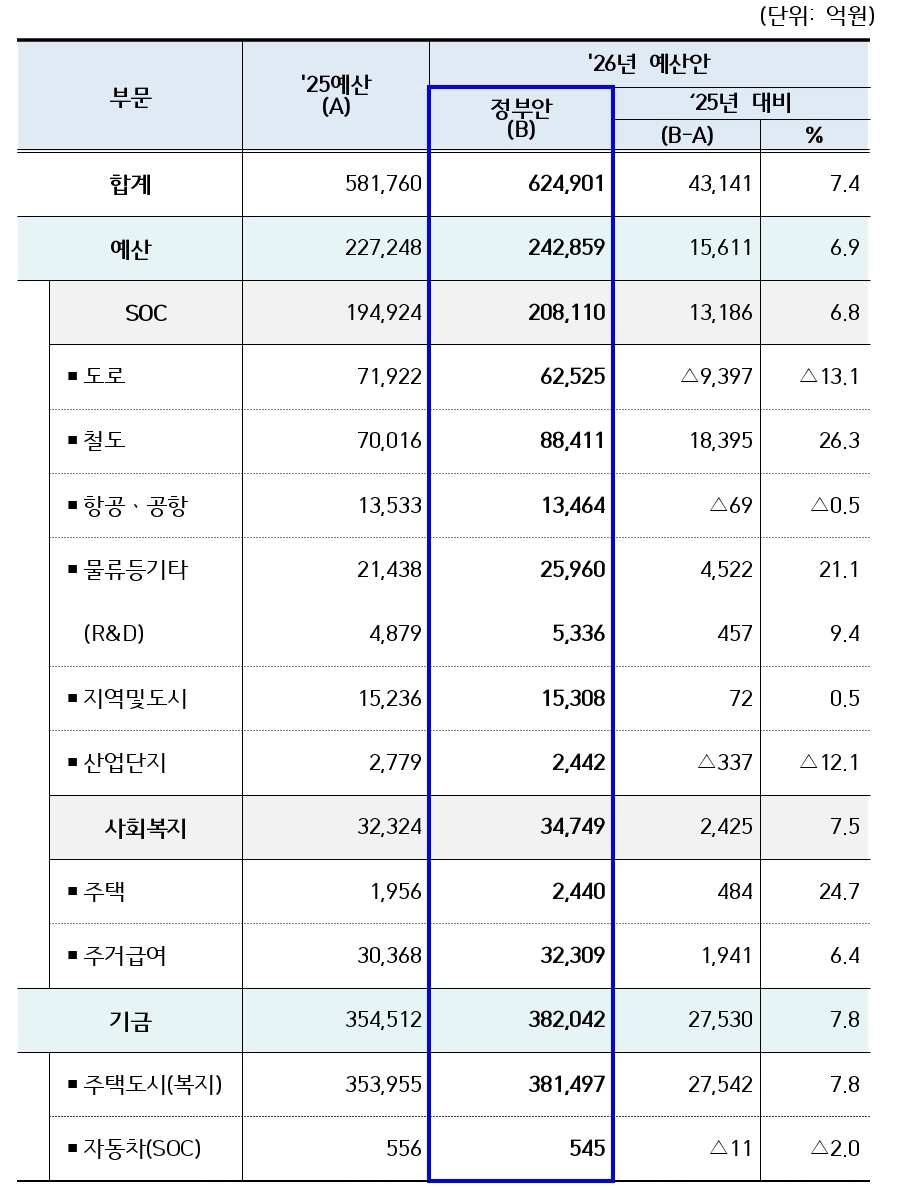 ▲국토교통부 2026년 예산안 총괄표. (사진제공=국토교통부)
