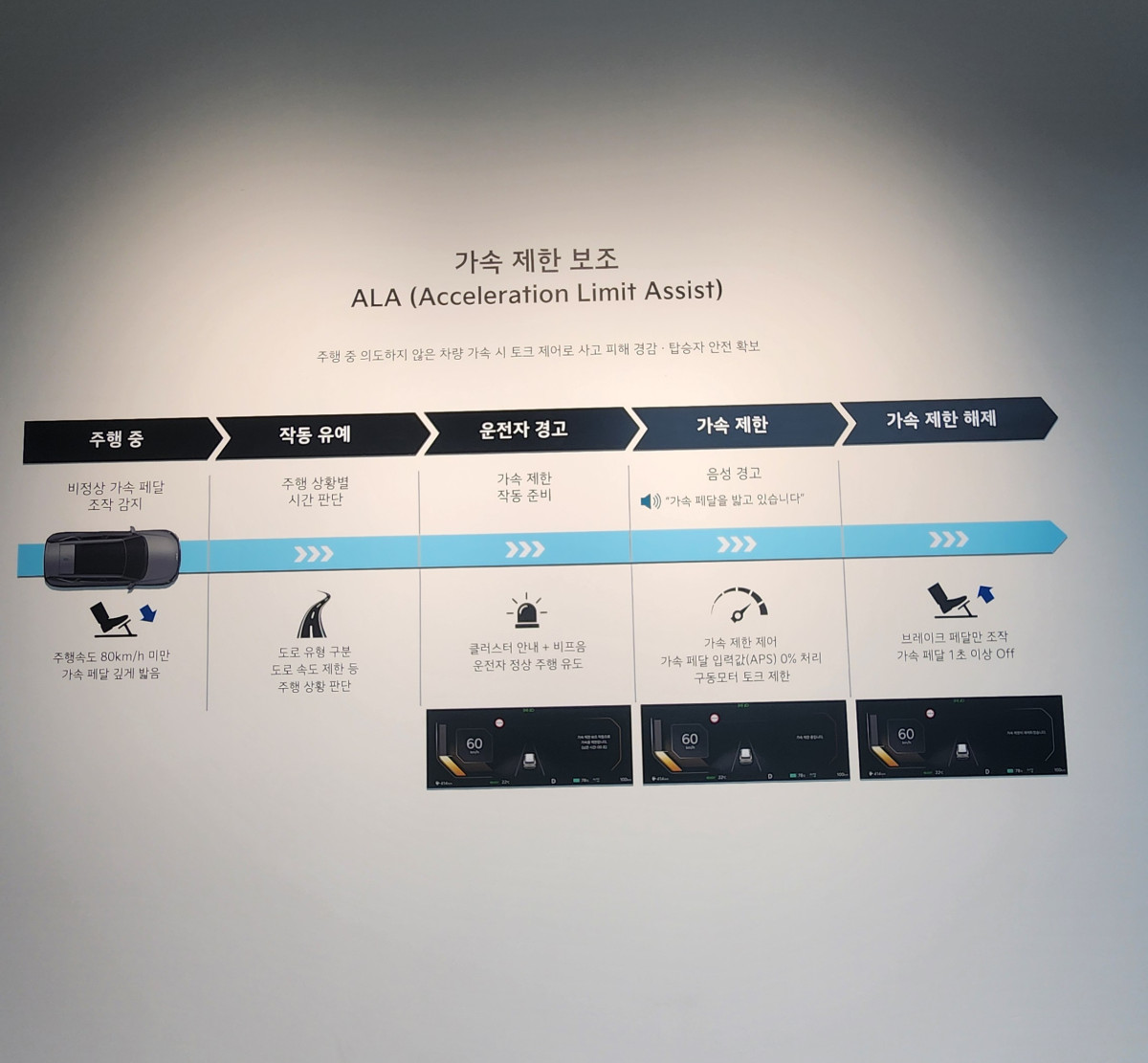 ▲EV5에 적용된 가속 제한 보조 기능 설명. 김채빈 기자 chaebi@