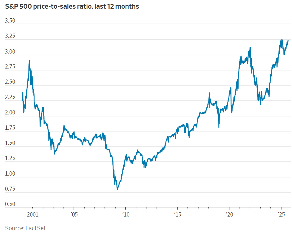 ▲미국증시 S&P500지수 주가매출비율(PSR). 단위 배. 현지시간 기준. ※8월 28일 3.23배로 사상 최고치. 출처 월스트리트저널(WSJ)