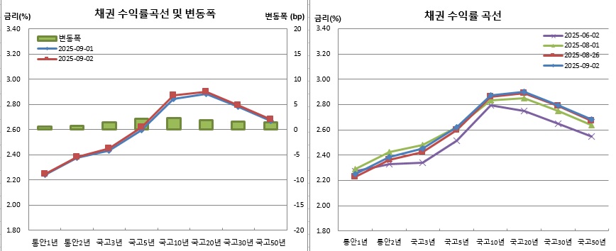 (금융투자협회)