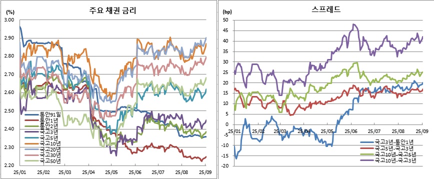 (금융투자협회)