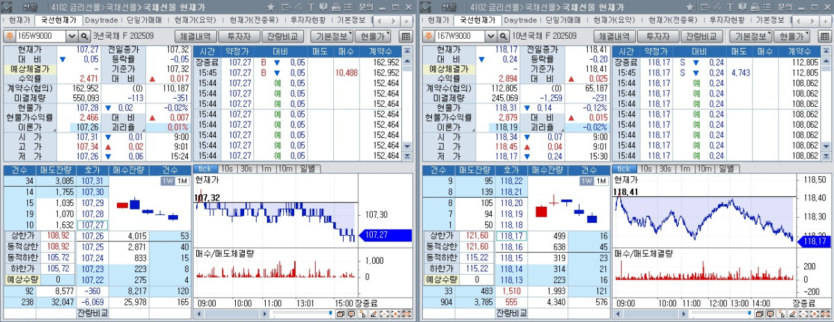 ▲국채선물 장중 흐름. 왼쪽은 3년 선물, 오른쪽은 10년 선물 (체크)