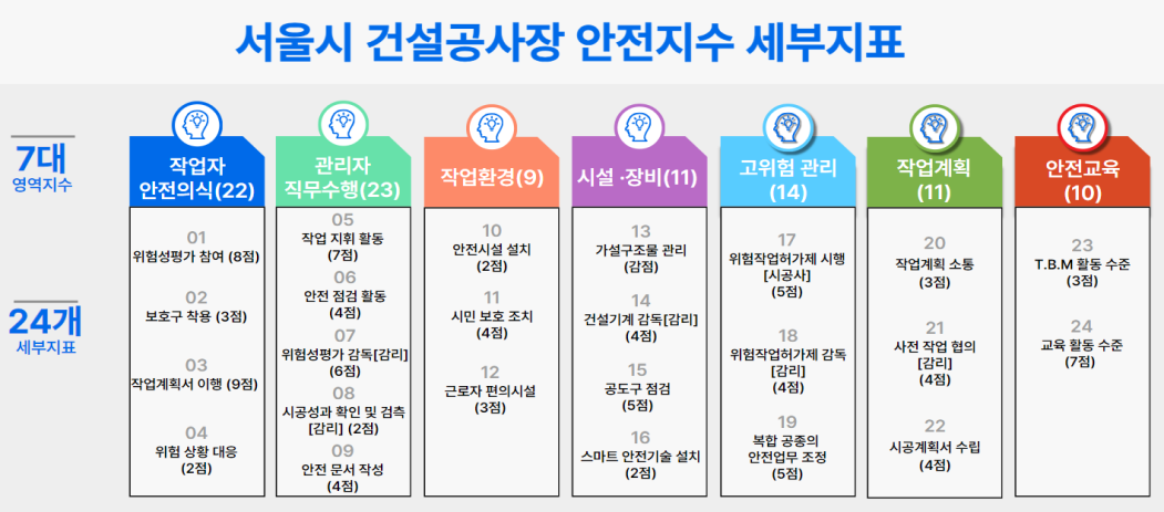 ▲안전지수 세부지표.  (사진제공=서울시)