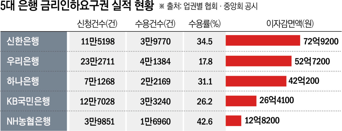 5대 은행, 상반기 금리인하요구 이자감면액 206억⋯4.5% 증가 그쳐 [그림의 떡, 금리인하요구권]