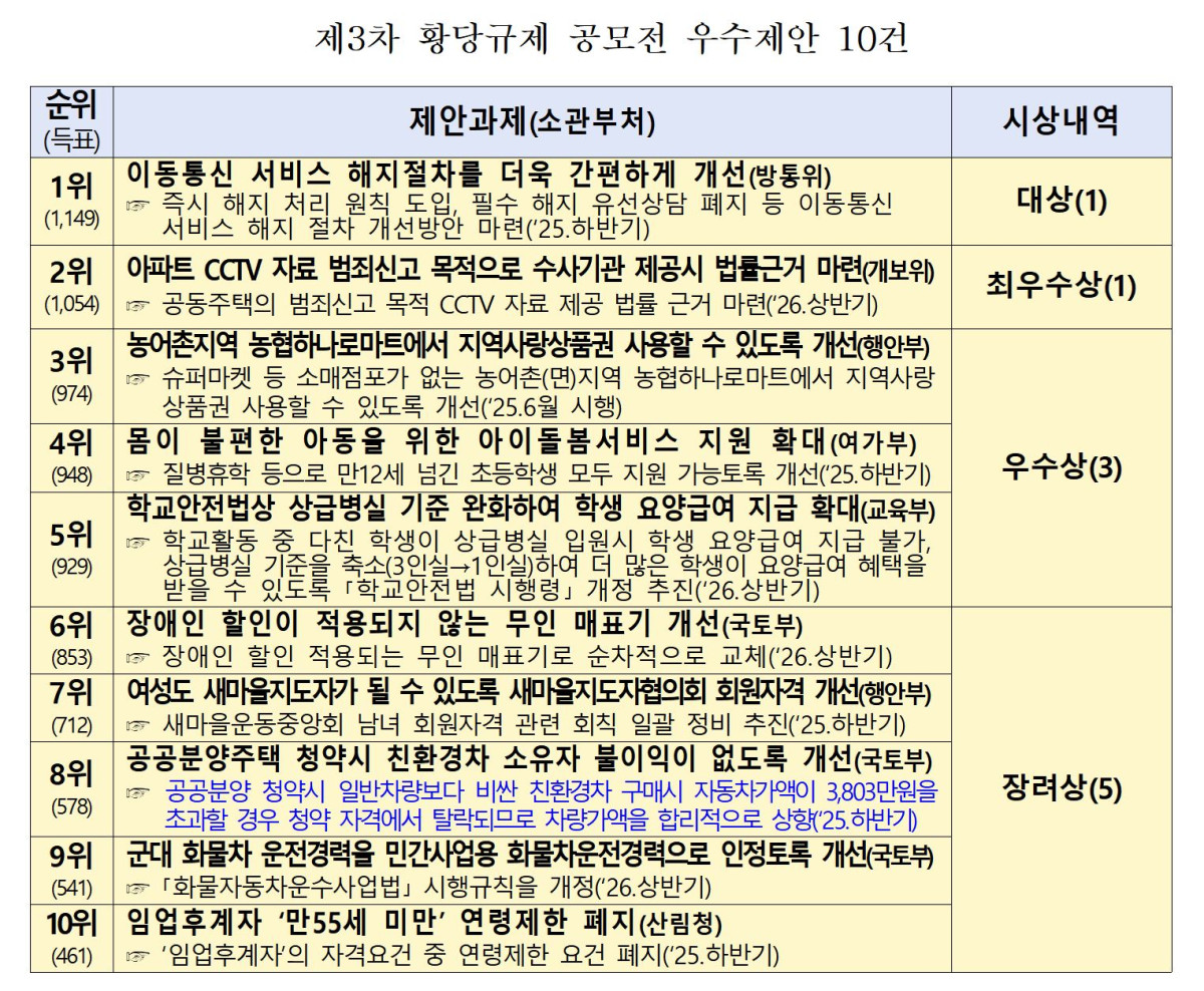 ▲3차 황당규제 공모전 우수제안 10건 (국무조정실)