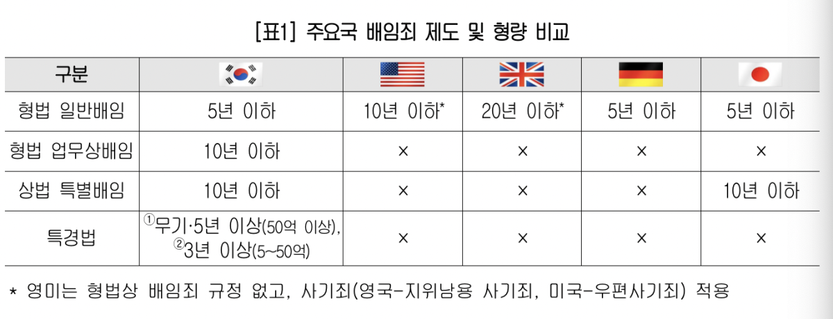 ▲주요국 배임죄 제도 및 형량 비교 (사진제공-대한상공회의소)