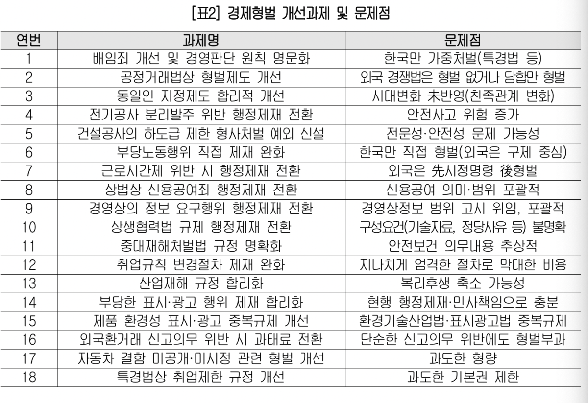 ▲경제형벌 개선과제 및 문제점 (사진제공-대한상공회의소)
