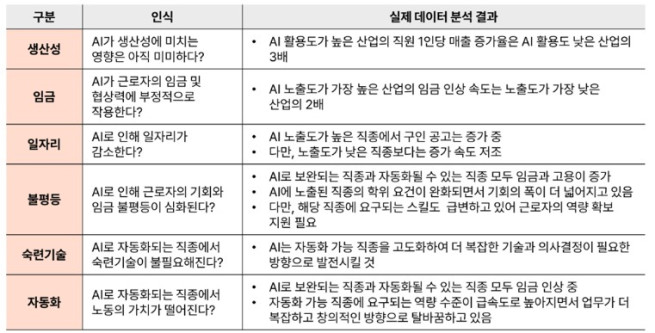 ▲AI 영향에 대한 인식과 실제 데이터 분석 결과 (제공=삼일PwC경영연구원)