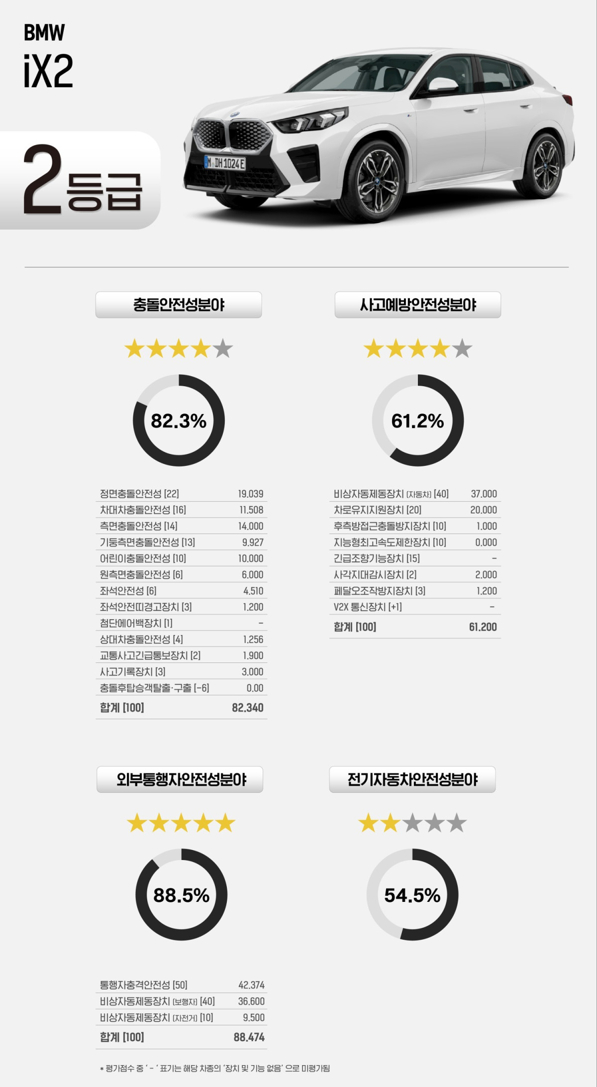 ▲BMW iX2 안전도평가 결과 (사진제공=국토교통부)