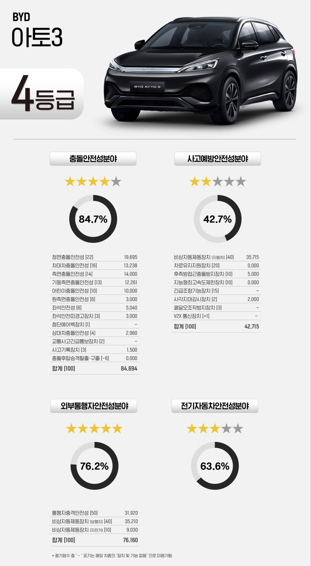 ▲BYD 아토3 안전도평가 결과 (사진제공=국토교통부)