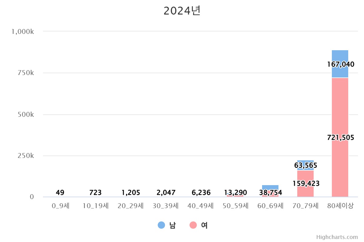 ▲2024년 고관절 골절 환자 성별 연령별 통계 그래프 (건강보험심사평가원)