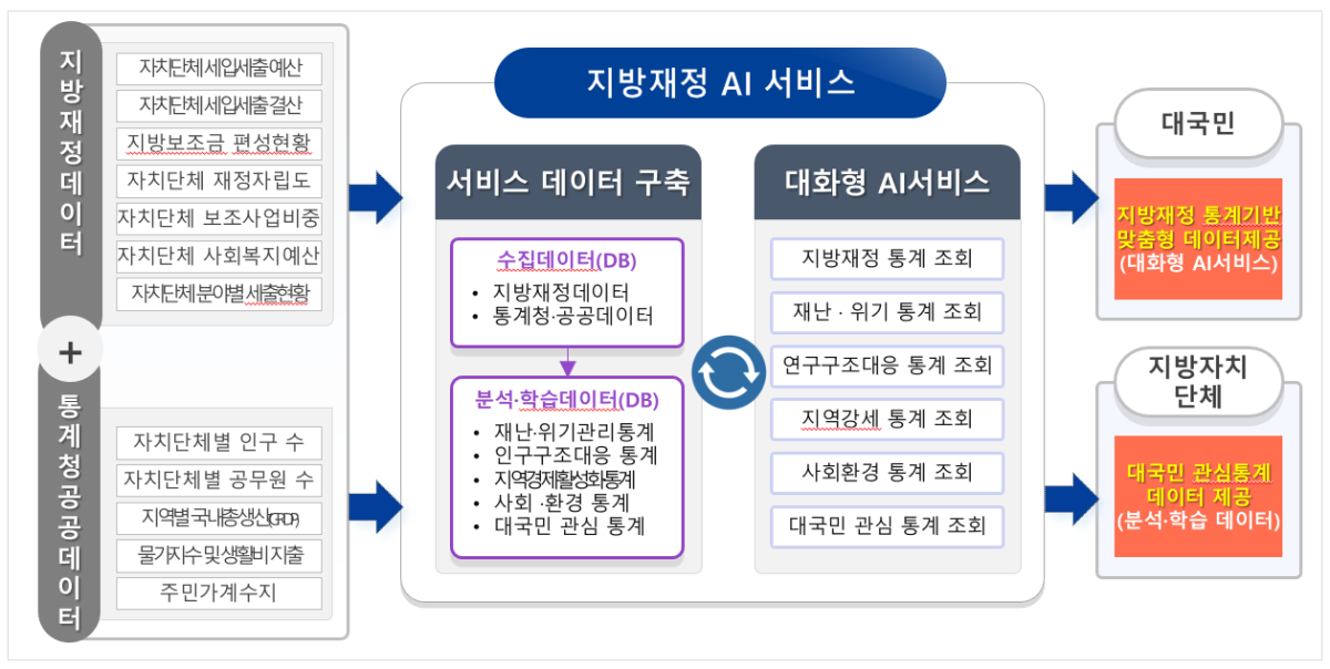 ▲지방재정 데이터와 통계청 공공 데이터를 수집·분석해 대화형 AI 기반 맞춤형 정보를 국민과 지방자치단체에 제공하는 지방재정 AI 서비스 구조 설명서. (한국지역정보개발원)