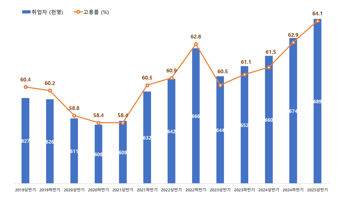 ▲수원시는 2018년부터 2025년까지 반기별 취업자 수와 고용률이 전반적으로 증가세를 보여왔으며, 2025년 상반기에 역대 최고 고용률을 기록했다. (수원특례시)