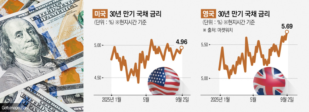 ▲미국과 영국, 프랑스 등 의 장기금리가 최근 치솟으면서 시장 불안을 고조시키고 있다고 2일(현지시간) 마켓워치가 전했다. 