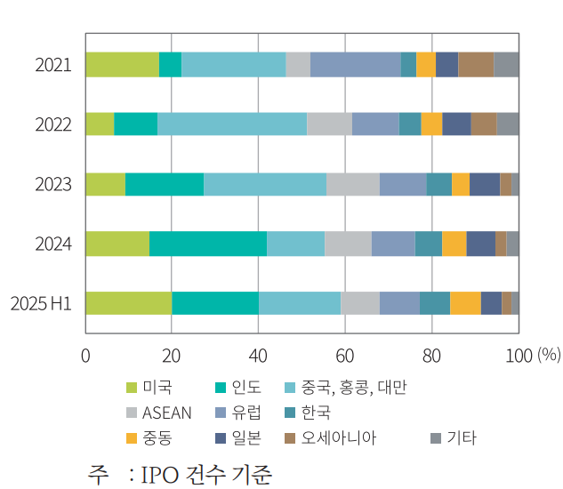 ▲지역별 IPO 현황 (자본시장연구원, EY)