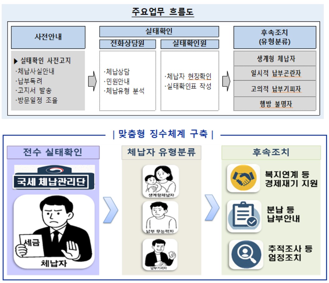 ▲'국세 체납관리단' 주요 업무 흐름도 및 맞춤형 징수체계 구축 (자료제공=국세청)