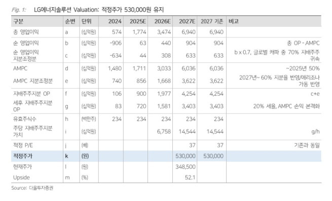 (출처=다올투자증권)