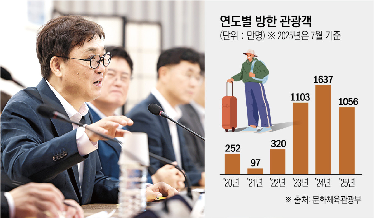 ▲최근 방한 관광객 추이 (문화체육관광부)