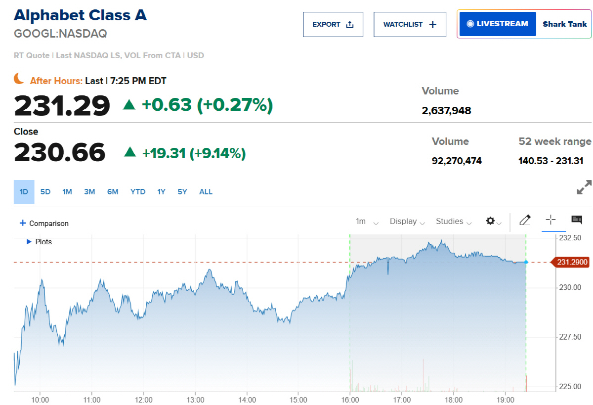 ▲알파벳 주가 추이.  (출처 CNBC)