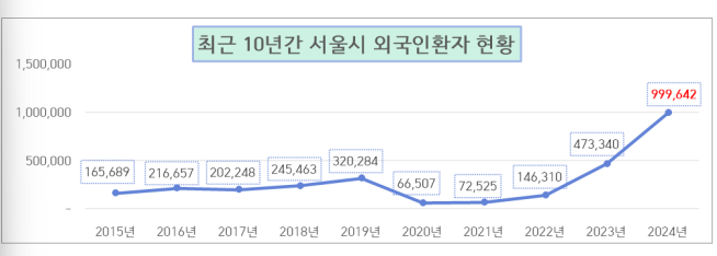▲최근 10년간 서울시 외국인환자 현황 (자료제공=서울시)