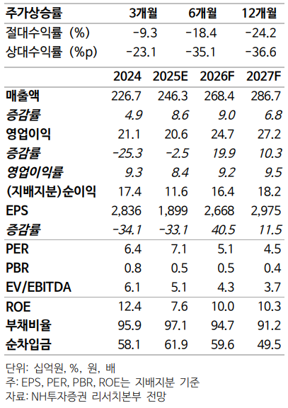 NH투자증권 