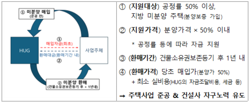 ▲지방 미분양 안심환매 사업 개요. (사진제공=국토부)