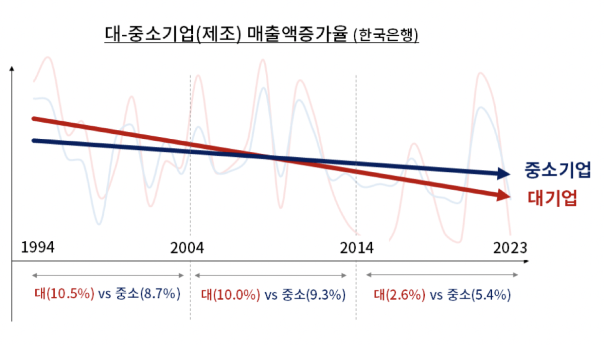 ▲대-중소기업(제조) 매출액 증가율 (자료제공-한국은행, 대한상공회의소)
