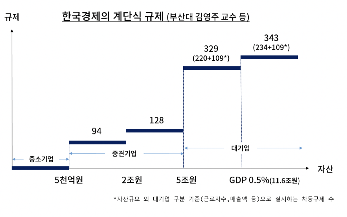 ▲한국경제의 계단식 규제 (김영주 부산대 교수 등) (자료제공-대한상공회의소)
