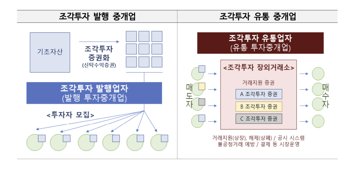 ▲조각투자 유통플랫폼 제도화 방안이 발표된 4일, 조각투자 발행과 유통 구조를 설명하는 다이어그램이 시각 자료로 제공되고 있다. (출처=금융위원회)