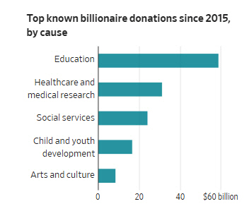 ▲2015년 이래 억만장자 기부처 현황. 교육/의료·의학연구/사회복지 서비스/아동·청소년 개발/예술·문화 단위 10억 달러. (출처 월스트리트저널(WSJ))