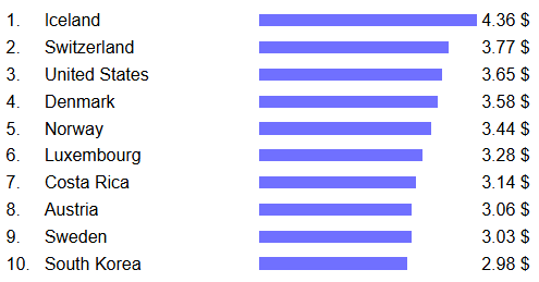 ▲최근 한국의 500g당 빵값이 전세계 10위로 나타났다.  (사진제공=NUMBEO)