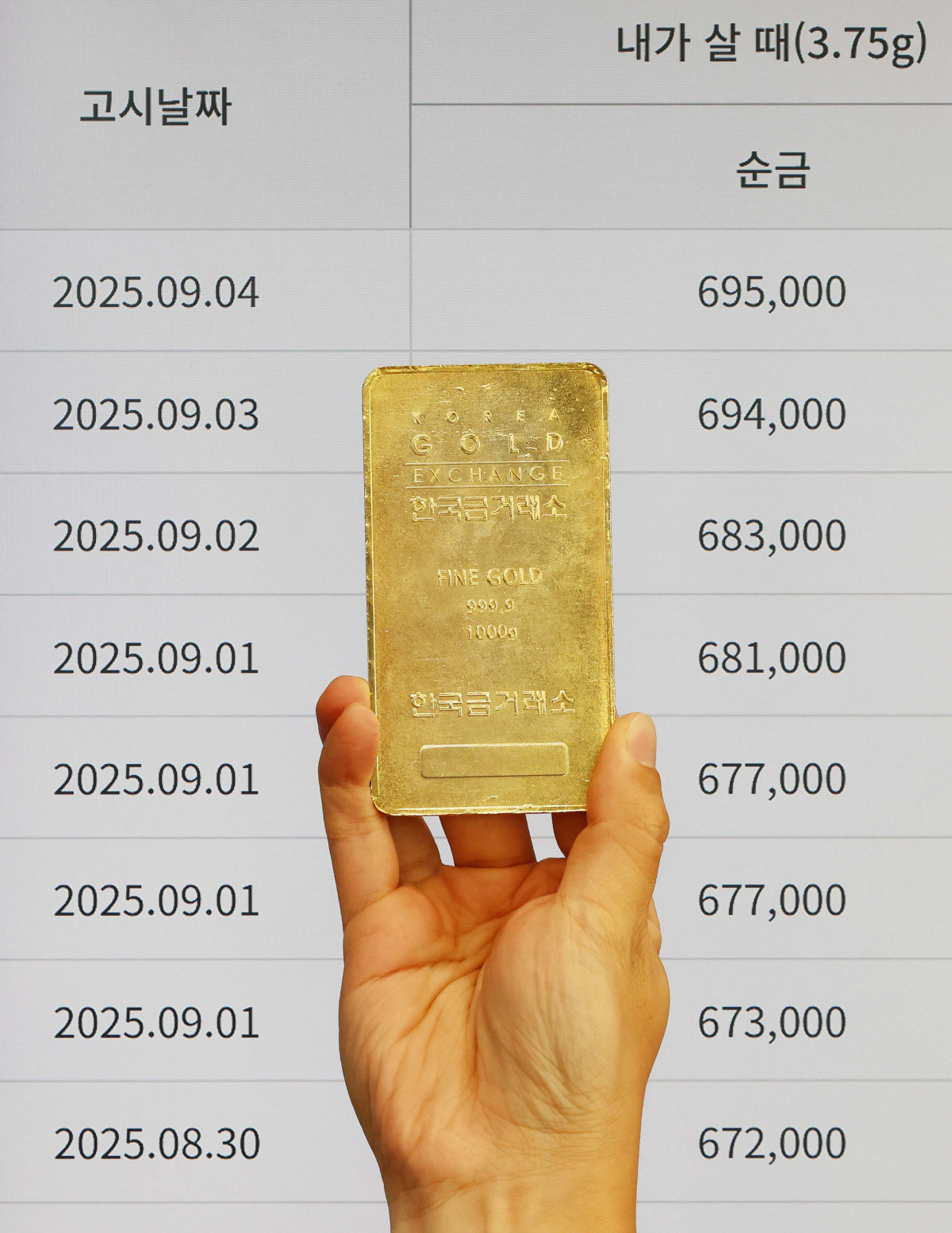 ▲국제 금값이 사흘 연속 사상 최고치를 갈아치우며 강한 상승세를 이어가는 가운데 4일 서울 종로구 한국금거래소에 금시세가 표시되고 있다. 3일(현지시간) 뉴욕상업거래소에서 9월 인도분 금 선물 종가는 온스당 3593.20달러로 전장 대비 1.2% 올랐다. 금 선물 가격은 올해 들어서만 37% 급등하며 파죽지세로 상승 랠리를 펼치고 있다. 금 현물 가격도 역대 최고치를 다시 돌파했다. 로이터에 따르면 금 현물 가격은 이날 미 동부시간 오후 2시 25분 기준 온스당 3576.59달러로 전장 대비 1.2% 올랐다. 신태현 기자 holjjak@