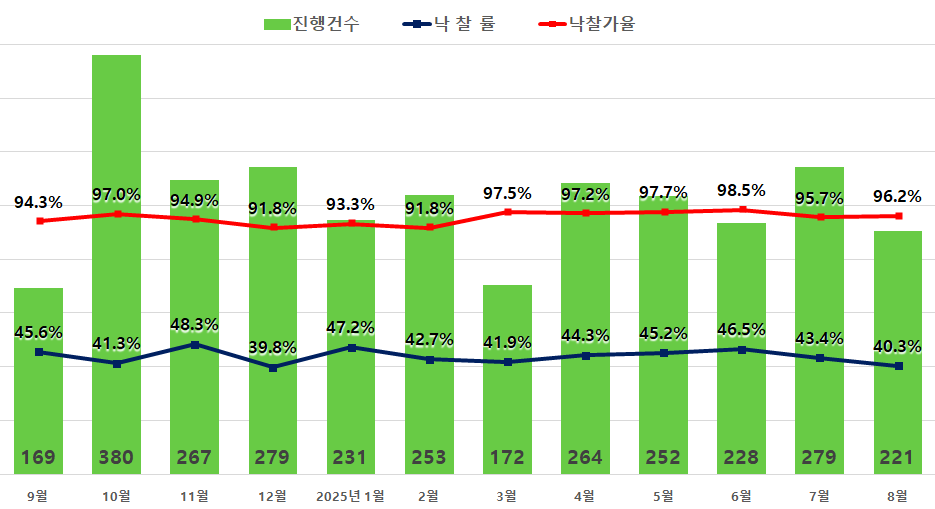 ‘6·27 규제’ 여파 강남 경매 낙찰률 0%…‘미래 가치’에 엇갈린 수요