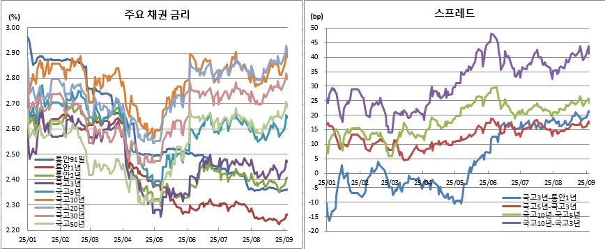 (금융투자협회)