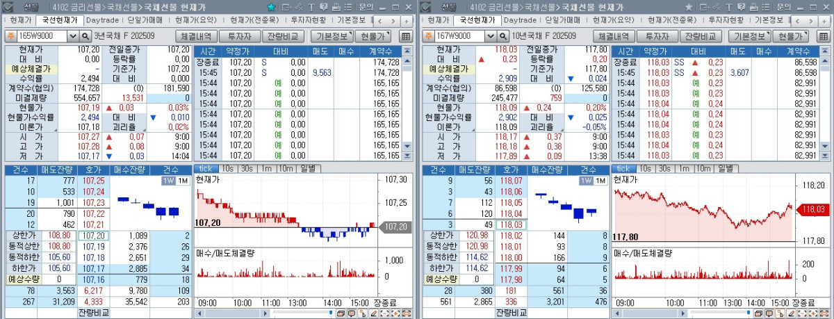 ▲국채선물 장중 흐름. 왼쪽은 3년 선물, 오른쪽은 10년 선물 (체크)