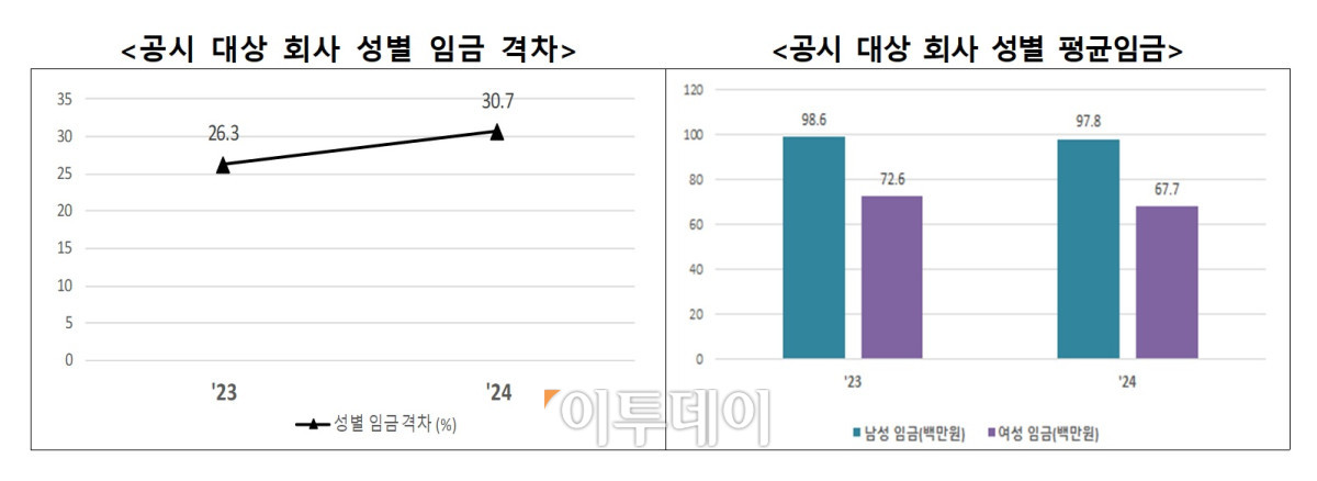 ▲공시 대상 회사 성별 임금 격차 및 평균임금 (여가부)