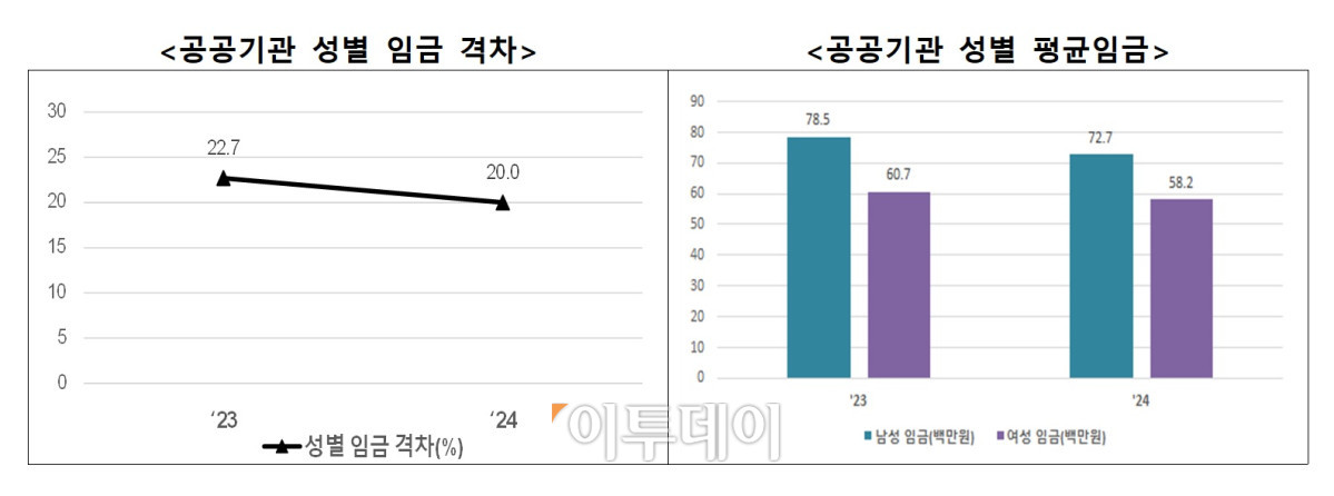 ▲공공기관 성별 임금 격차 및 평균임금 (여가부)