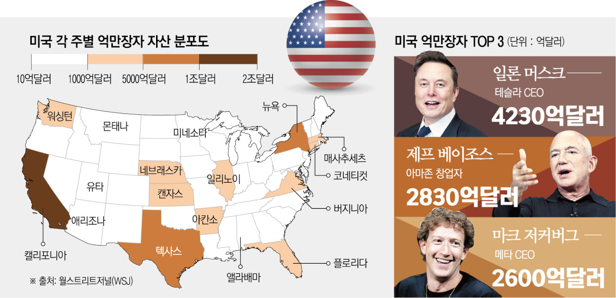 ▲2020년까지만 해도 1000명이 되지 않았던 미국 억만장자가 지난해 1135명에 이르는 것으로 조사됐다. 이들이 보유한 자산 가치는 무려 5조7000억 달러(약 7950조 원)에 이르는 것으로 나타났다.