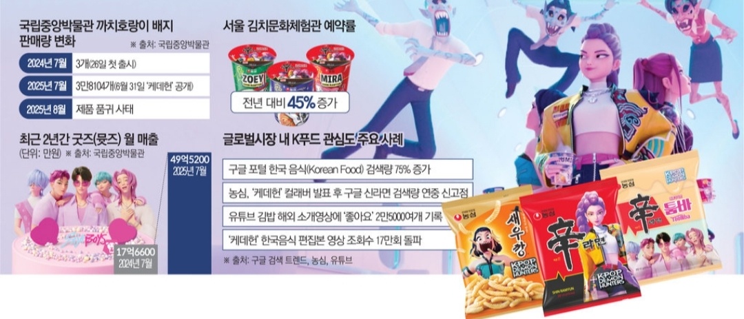 ▲케데헌 신드롬 관련 상품 굿즈 매출 판매량 (이투데이 그래픽팀=김소영 기자)