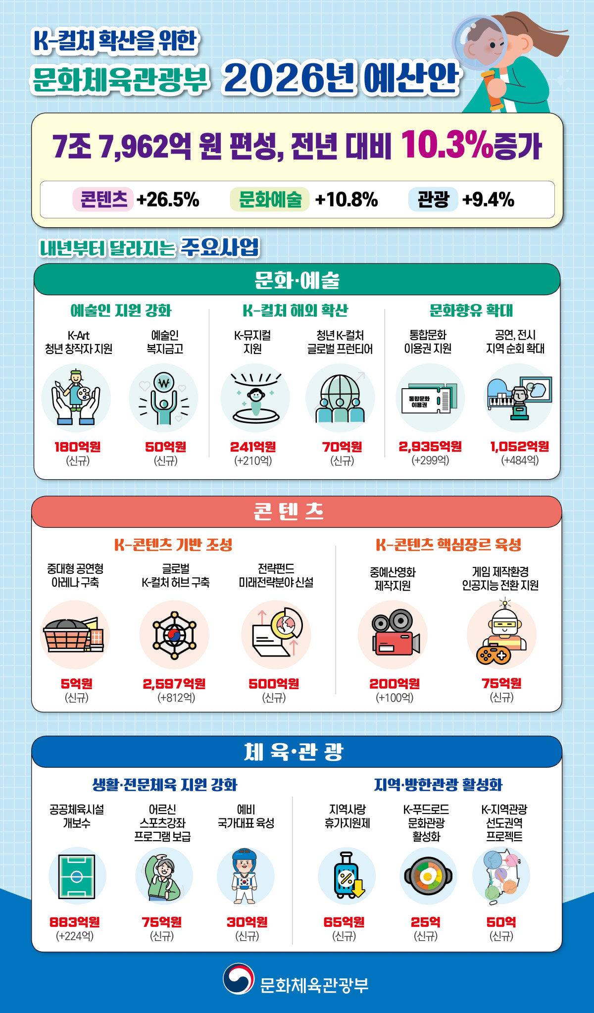 ▲문체부 2026년 예산안 정보그림 (문체부)