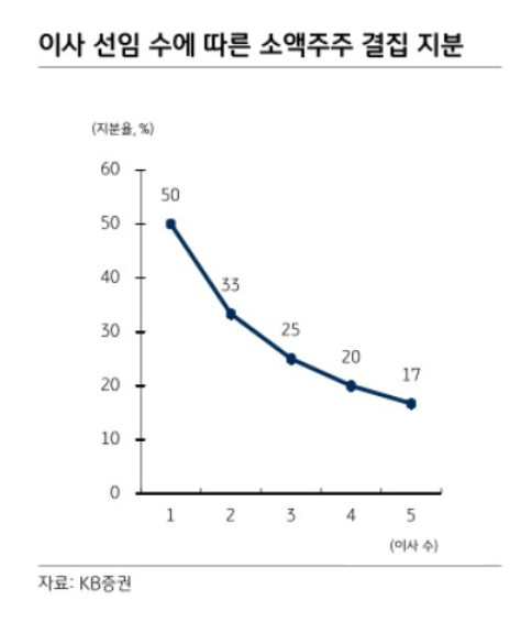 (출처=KB증권)