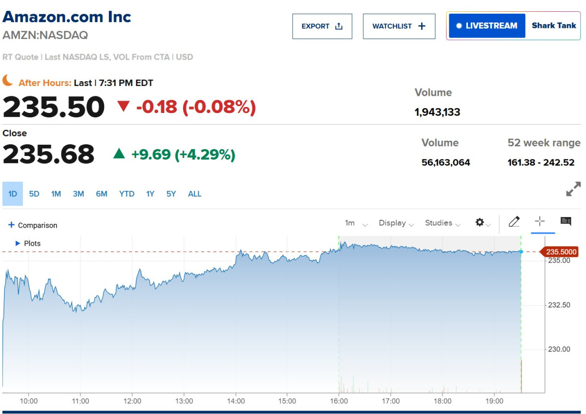 ▲아마존 주가 추이. 4일(현지시간) 종가 235.50달러. 출처 CNBC