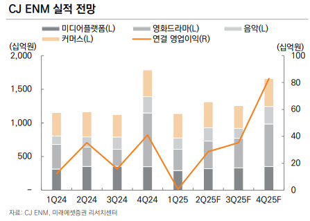 (미래에셋증권)