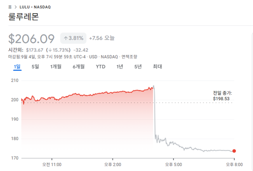 ▲. (출처=구글 금융 페이지 캡처)
