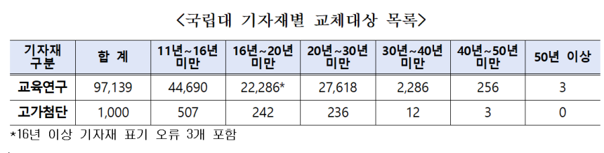▲국립대 기자재별 교체 대상 목록 (정을호 의원실)