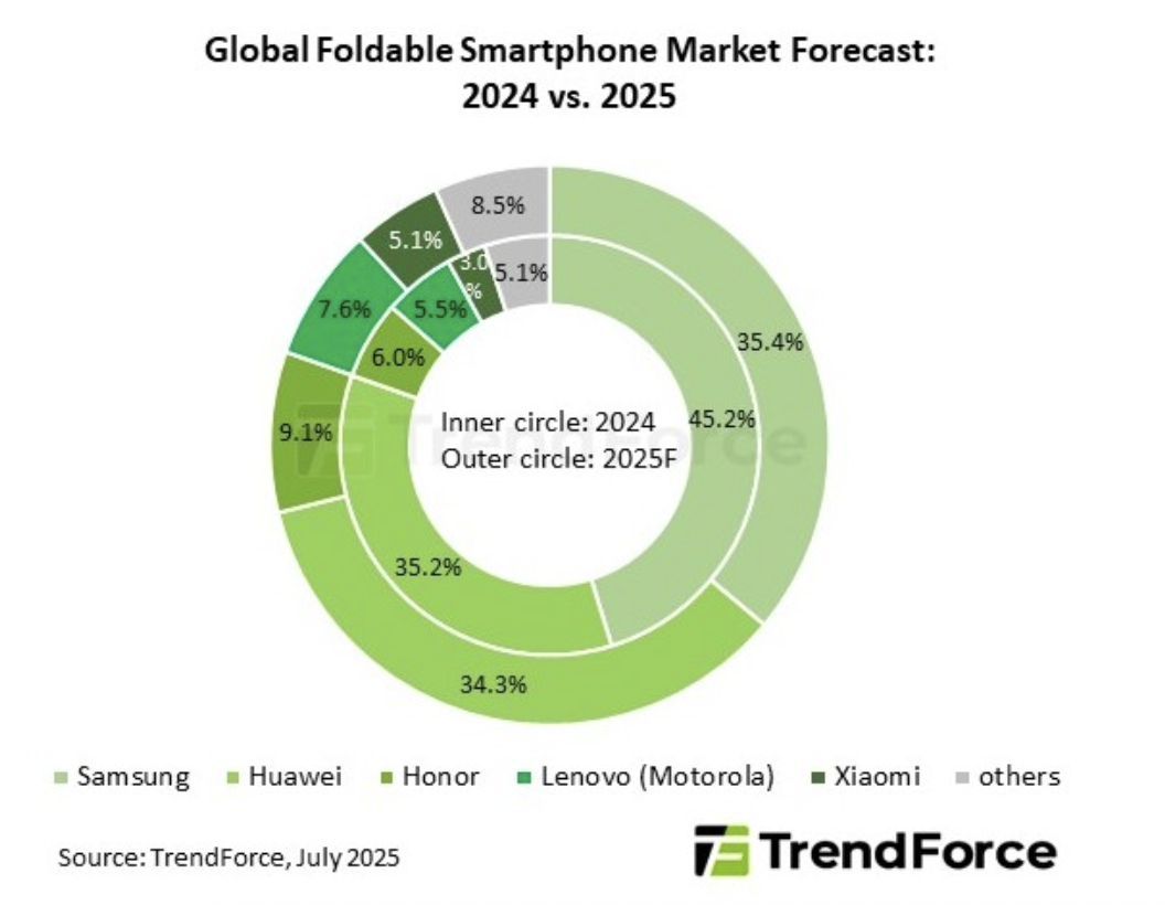 ▲글로벌 폴더블 스마트폰 시장 점유율 (사진-시장조사 전문기관 트렌드포스)