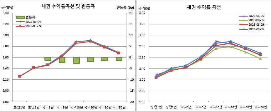 (금융투자협회)
